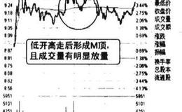 分时图M顶形态图谱？分时图M顶形态图谱分析?