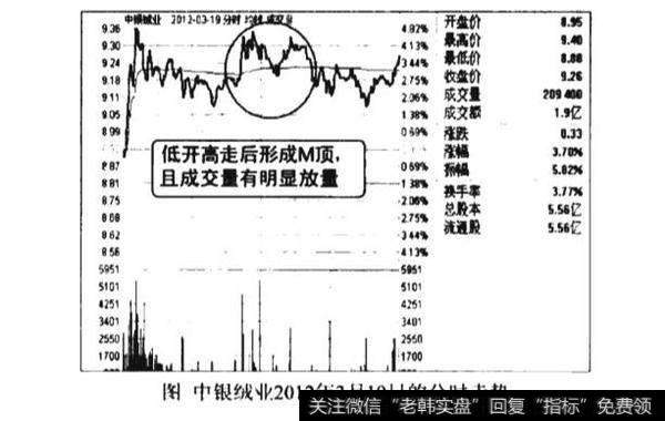 分时图M顶形态图谱？分时图M顶形态图谱分析?