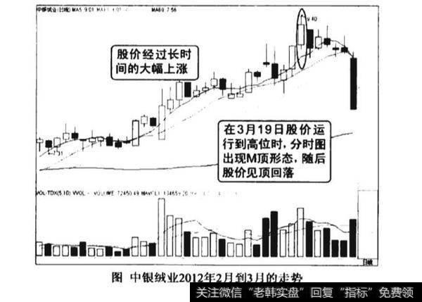 分时图M顶形态图谱？分时图M顶形态图谱分析?