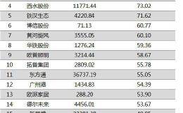 两市两融余额增加6.47亿元 贵州燃气资余额增幅超90%