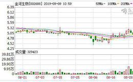动物疫苗股早盘走高 金河生物涨6%