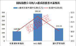 标普道琼斯纳入A股 业绩高增长+外资持股比例低位的入选标的股有这些（名单）