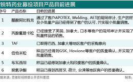 奥锐特药业大客户依赖症待除 欲借势募投项目寻突破口