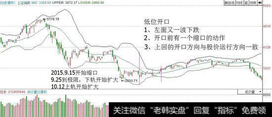 低位开口预示大涨，空方投降