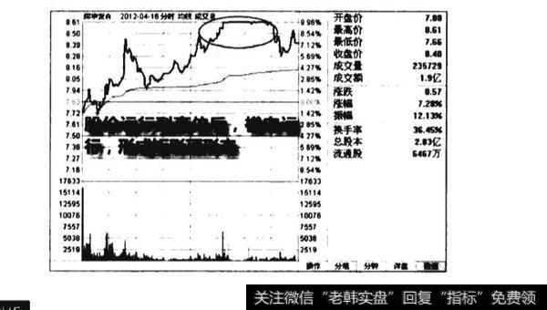 <a href='/fenshitu/'>分时图</a>矩形顶形态图谱？分时图矩形顶形态图谱分析？
