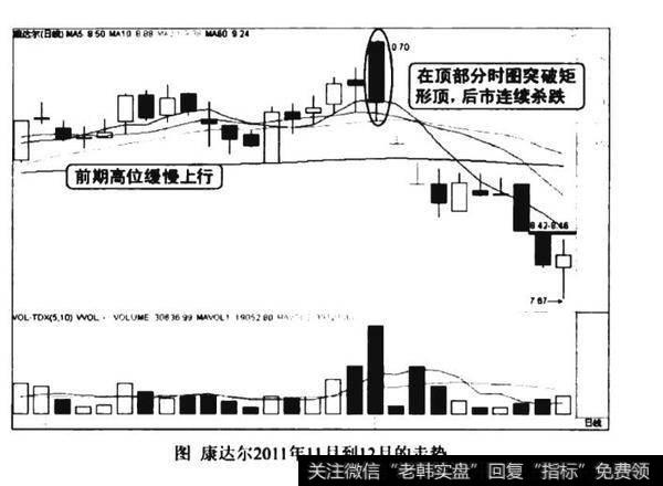 分时图矩形顶形态图谱？分时图矩形顶形态图谱分析？