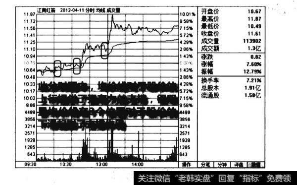 <a href='/ljfxsz/232861.html'>分时图均价线</a>支撑作用图谱？分时图均价线支撑作用图谱分析？