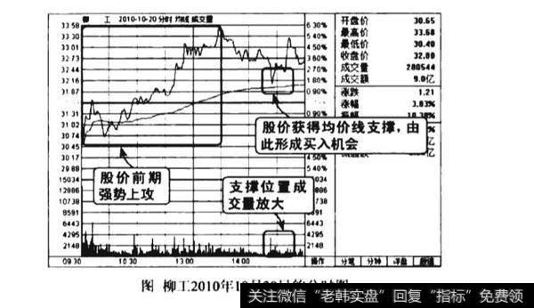 分时图均价线支撑作用图谱？分时图均价线支撑作用图谱分析？