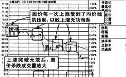 <em>分时图均价线</em>压制图谱？分时图均价线压制图谱分析？