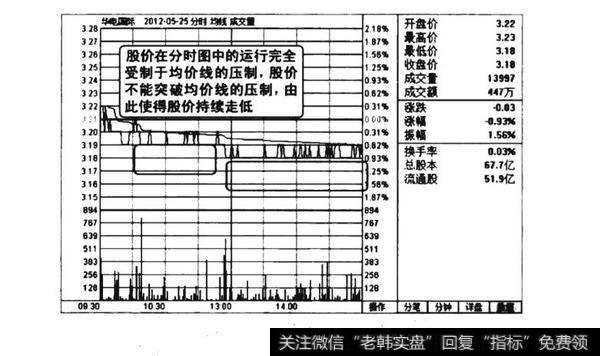 <a href='/ljfxsz/232861.html'>分时图均价线</a>压制图谱？分时图均价线压制图谱分析？