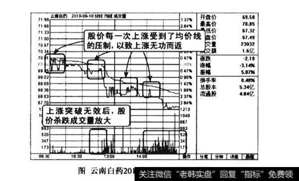 分时图均价线压制图谱？分时图均价线压制图谱分析？