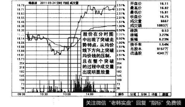 股价向上放量突破均价线图谱？股价向上放量突破均价线图谱分析？