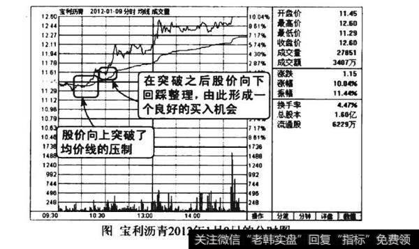 股价向上放量突破均价线图谱？股价向上放量突破均价线图谱分析？