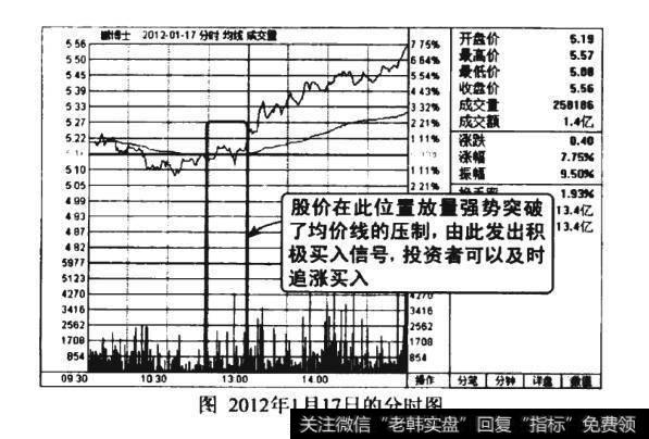 股价向上放量突破均价线图谱？股价向上放量突破均价线图谱分析？