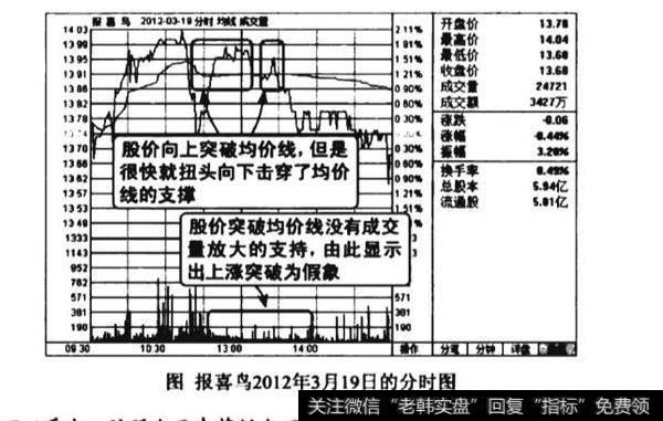 缩量向上假突破均价线诱多图谱？缩量向上假突破均价线诱多图谱分析？