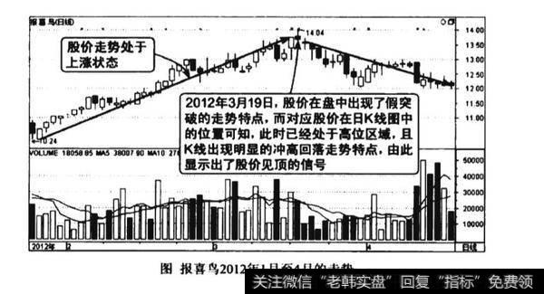 缩量向上假突破均价线诱多图谱？缩量向上假突破均价线诱多图谱分析？