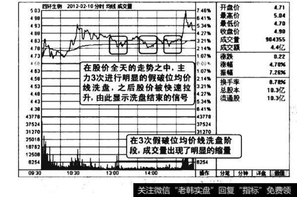 缩量向下假破位均价线诱空图谱？缩量向下假破位均价线诱空图谱分析？