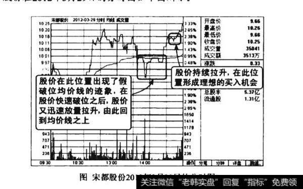 缩量向下假破位均价线诱空图谱？缩量向下假破位均价线诱空图谱分析？