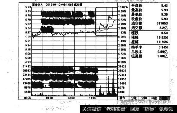 均价线放量加速上扬买入图谱