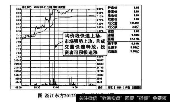 均价线放量加速上扬买入图谱