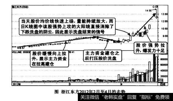 均价线放量加速上扬买入图谱