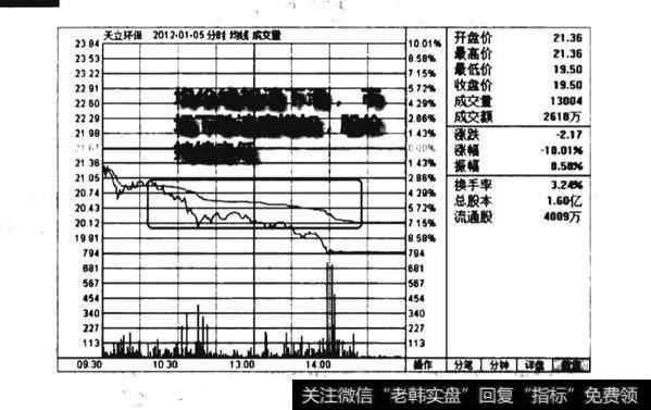 均价线加速下滑卖出图谱？均价线加速下滑卖出图谱分析？