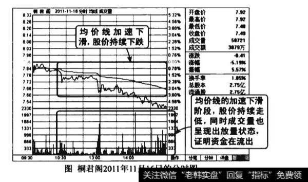 均价线加速下滑卖出图谱？均价线加速下滑卖出图谱分析？