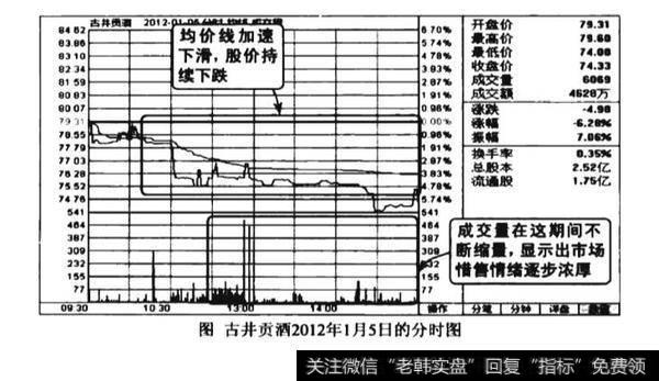 均价线加速下滑卖出图谱？均价线加速下滑卖出图谱分析？