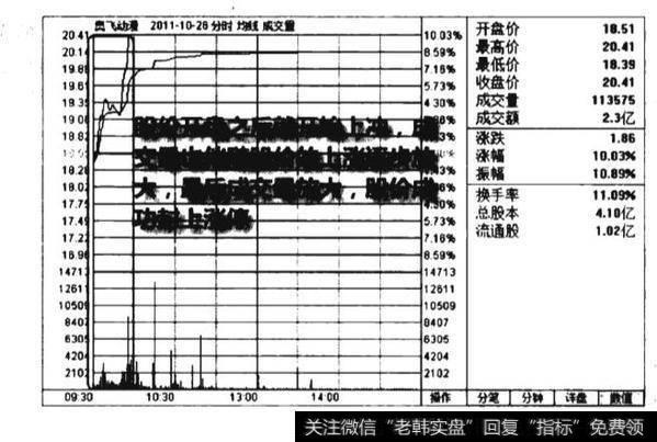 早盘放量涨停图谱？早盘放量涨停图谱分析？