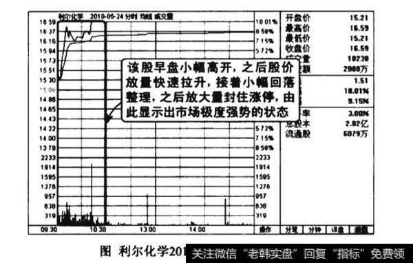 早盘高开放量涨停图谱？早盘高开放量涨停图谱分析？