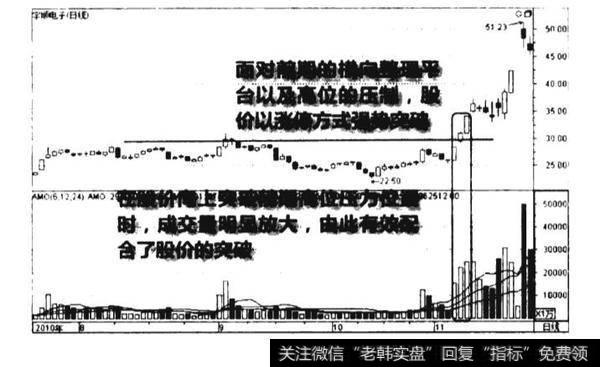 压力位放量涨停突破图谱？压力位放量涨停突破图谱分析？