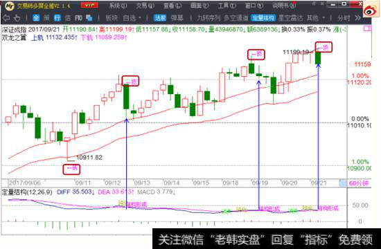 深证成指60分钟