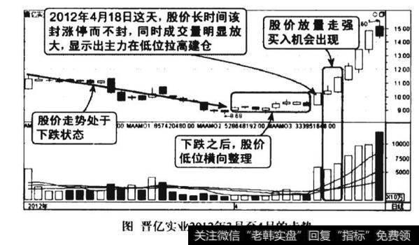 高位涨停该封而不封放量出货图谱？高位涨停该封而不封放量出货图谱分析？