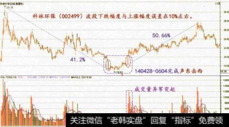 如何把握波段高点卖出机会？