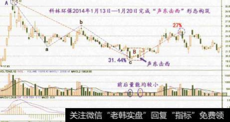 如何涨跌互换捉反弹？