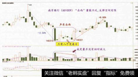 如何把握波段高点卖出机会？如何涨跌互换捉反弹？