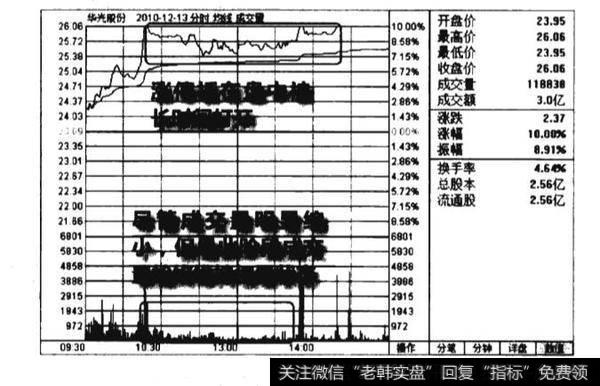 高位长时间打开涨停板<a href='/ljfxsz/232925.html'>出货图</a>谱？高位长时间打开<a href='/shczjq/235080.html'>涨停板出货</a>图谱分析？