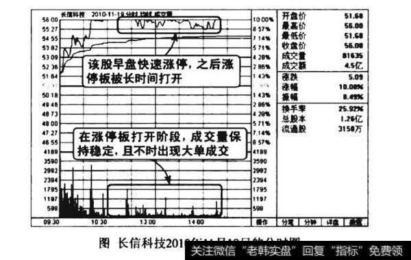 高位长时间打开<a href='/ljfxsz/232925.html'>涨停板出货图</a>谱？高位长时间打开涨停板出货图谱分析？