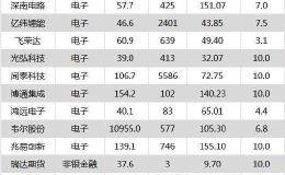 两市近百股涨停 海螺水泥、智飞生物等35只个股盘中股价创历史新高