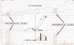 上升途中走出“连环掘宝价量坑”预示着什么？