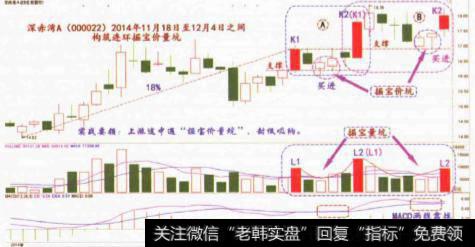 上升途中走出“连环掘宝价量坑”预示着什么？