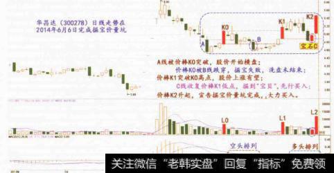 上升途中走出“连环掘宝价量坑”预示着什么？