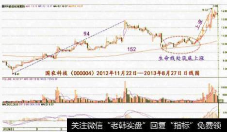 制作黑马线的前提是什么？买进要点是什么？