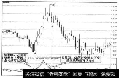 头肩底的最佳取法