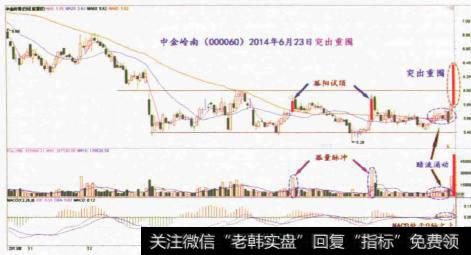 底部突围的三要点有什么？