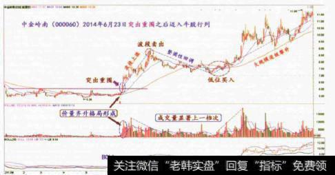 底部突围的三要点有什么？