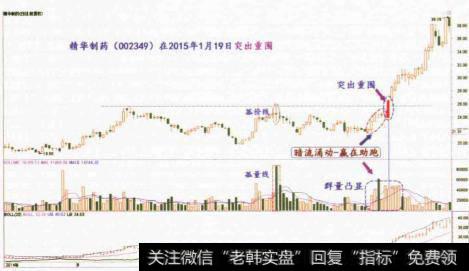 什么是“平台起高楼”？什么是长阳线？