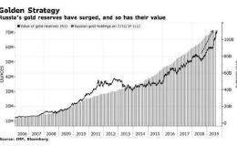 俄罗斯黄金价格成长逾4成 储备量同步飙升