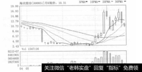 哪些股票会成为庄家建仓的对象呢？