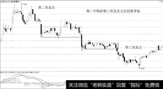 下跌趋势第二个中枢第三类卖点之后趋势背驰分析图